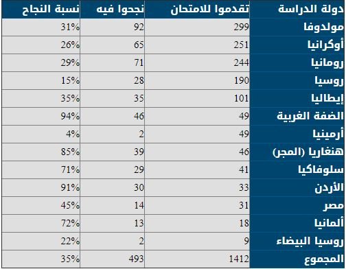 الجامعة تحقق اعلى نسبة نجاح في امتحانات المزاولة لمهنة الطب في الداخل الفلسطيني - جدول الاحصائيات